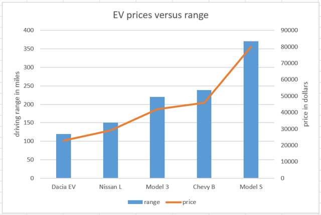 Income-Based Range Inequality in EVs