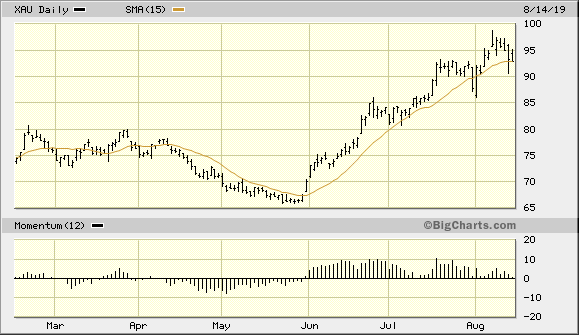 PHLX Gold/Silver Index