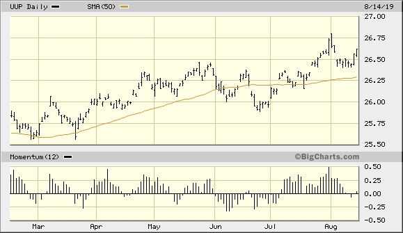 Invesco DB U.S. Dollar Index Bullish Fund