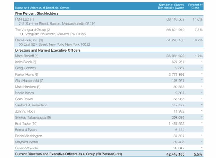 Salesforce Is A Strong Buy On Account Of Significant Sns-Brigh10