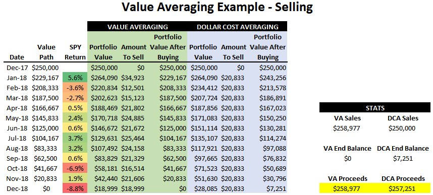 dollar cost averaging value investing definition