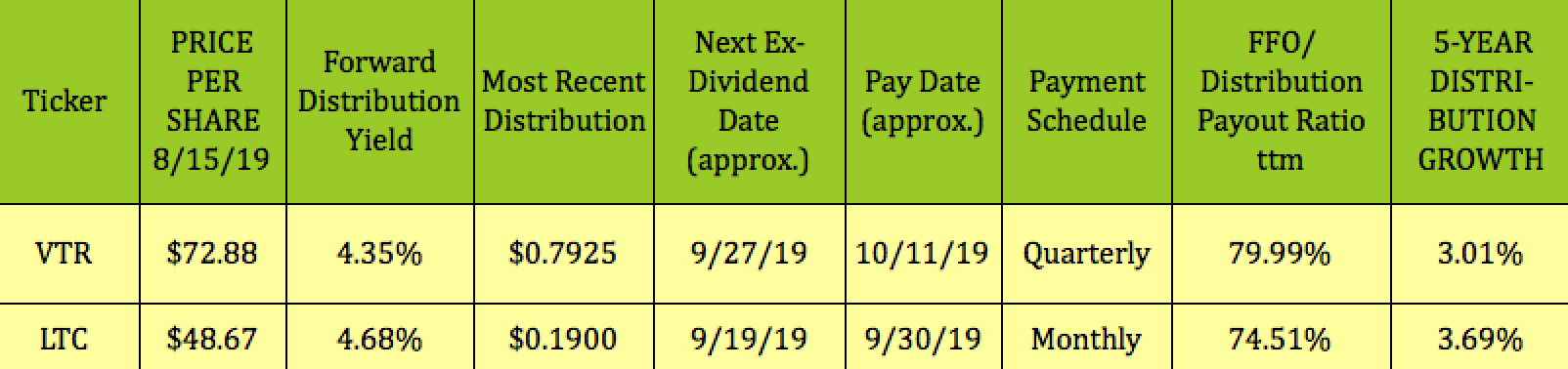 2 REITs Beating The Latest Market Pullbacks, With 4%-Plus Yields ...