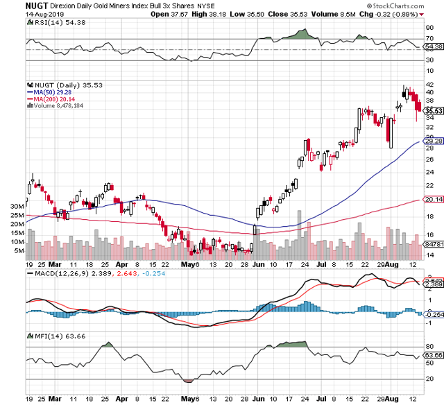 Best 5 Leveraged ETFs Ranked By Technical Momentum And Timing ...