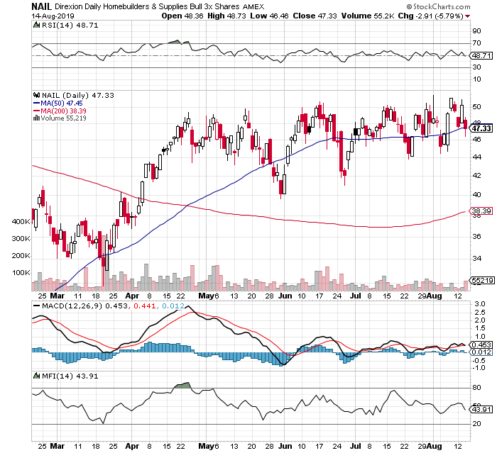 Best 5 Leveraged ETFs Ranked By Technical Momentum And Timing ...