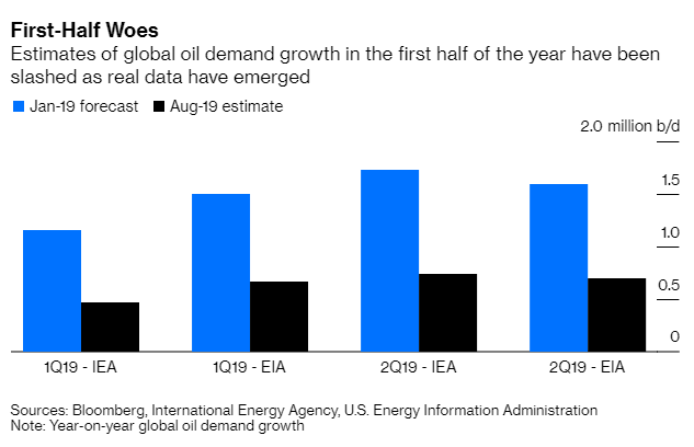 Oil Demand