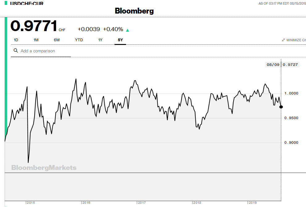 Usd Chf Chart Bloomberg