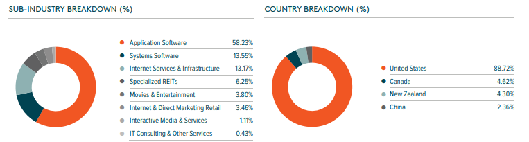 Global X Cloud Stock