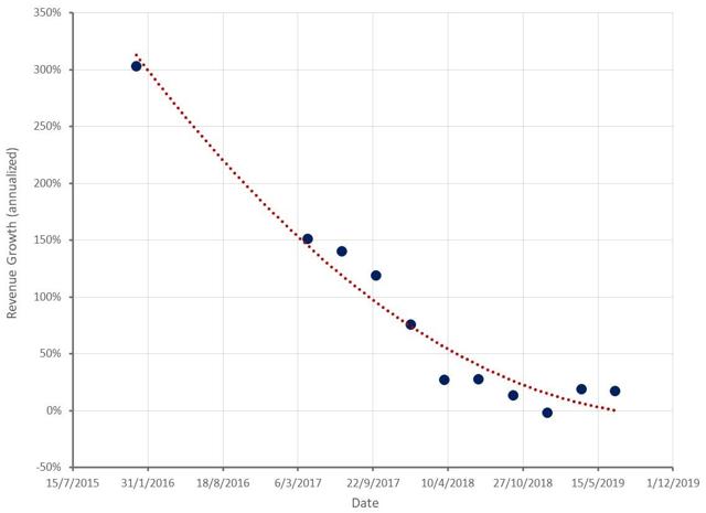Uber S Profitability Problem Is Structural Nyse Uber Seeking Alpha