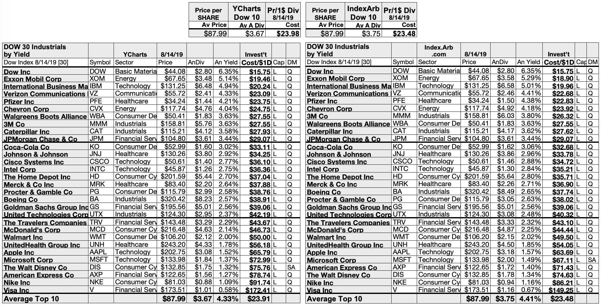 Dow Dogs Do It Dow Inc. Tops By Yield As Boeing Bests By Gains In August Gusts Seeking Alpha