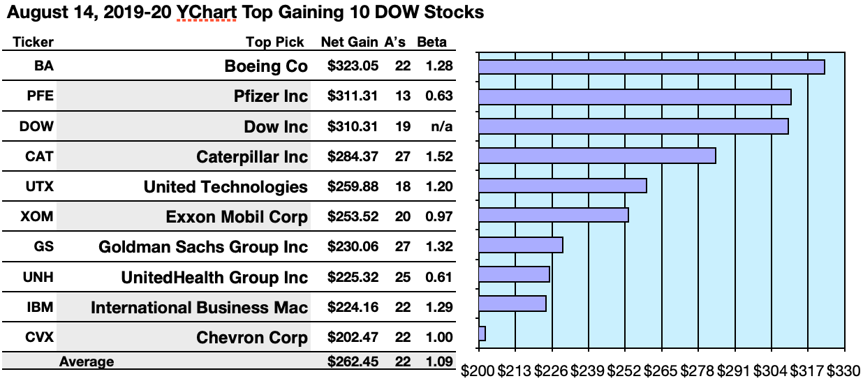Dow Dogs Do It Dow Inc. Tops By Yield As Boeing Bests By Gains In August Gusts Seeking Alpha