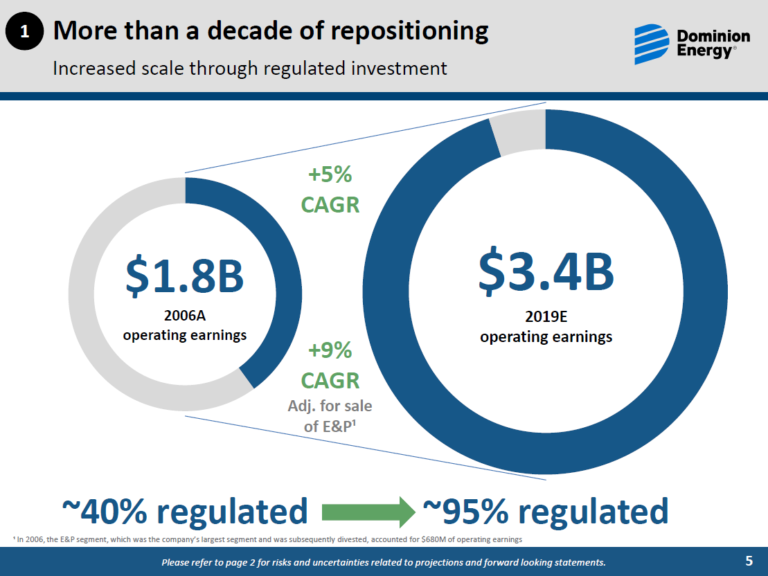 Dominion Energy Slows Down Payout Growth And We Are Still On The ...