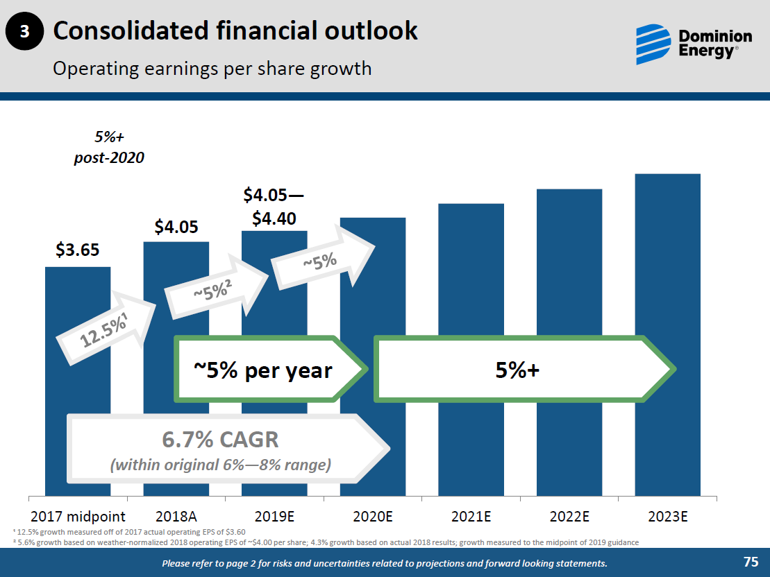 Dominion Energy Slows Down Payout Growth And We Are Still On The ...