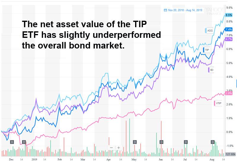 TIP Inflation Protection Is Having A Big, Happy Run In 2019 (NYSEARCATIP) Seeking Alpha