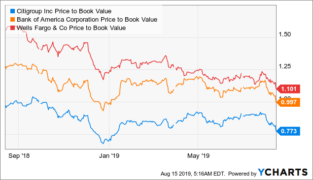 Citigroup 5 Year Stock Chart