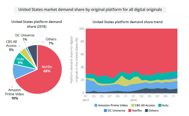 Netflix Market Share Chart