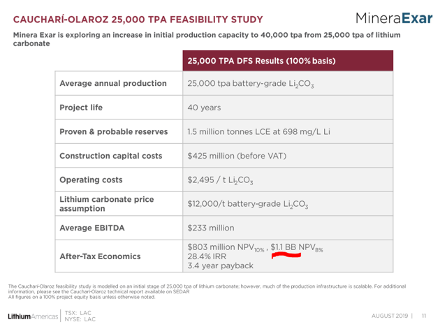 Lithium Americas Argentina project