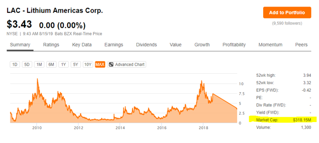 Lithium americas stock price