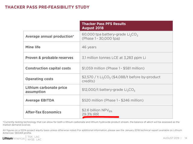 Lithium Americas Thacker pass