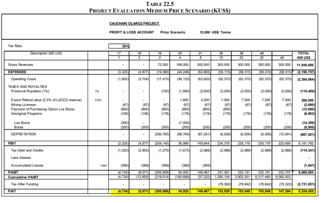 lithium americas cash flow