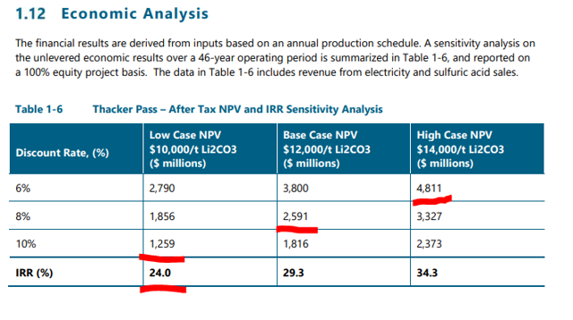 lithium americas price