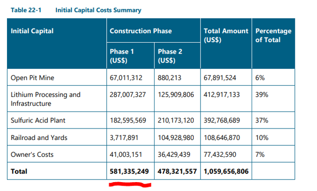 lithium americas costs