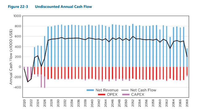 thacker pass cash flow