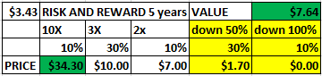 lithium americas valuation