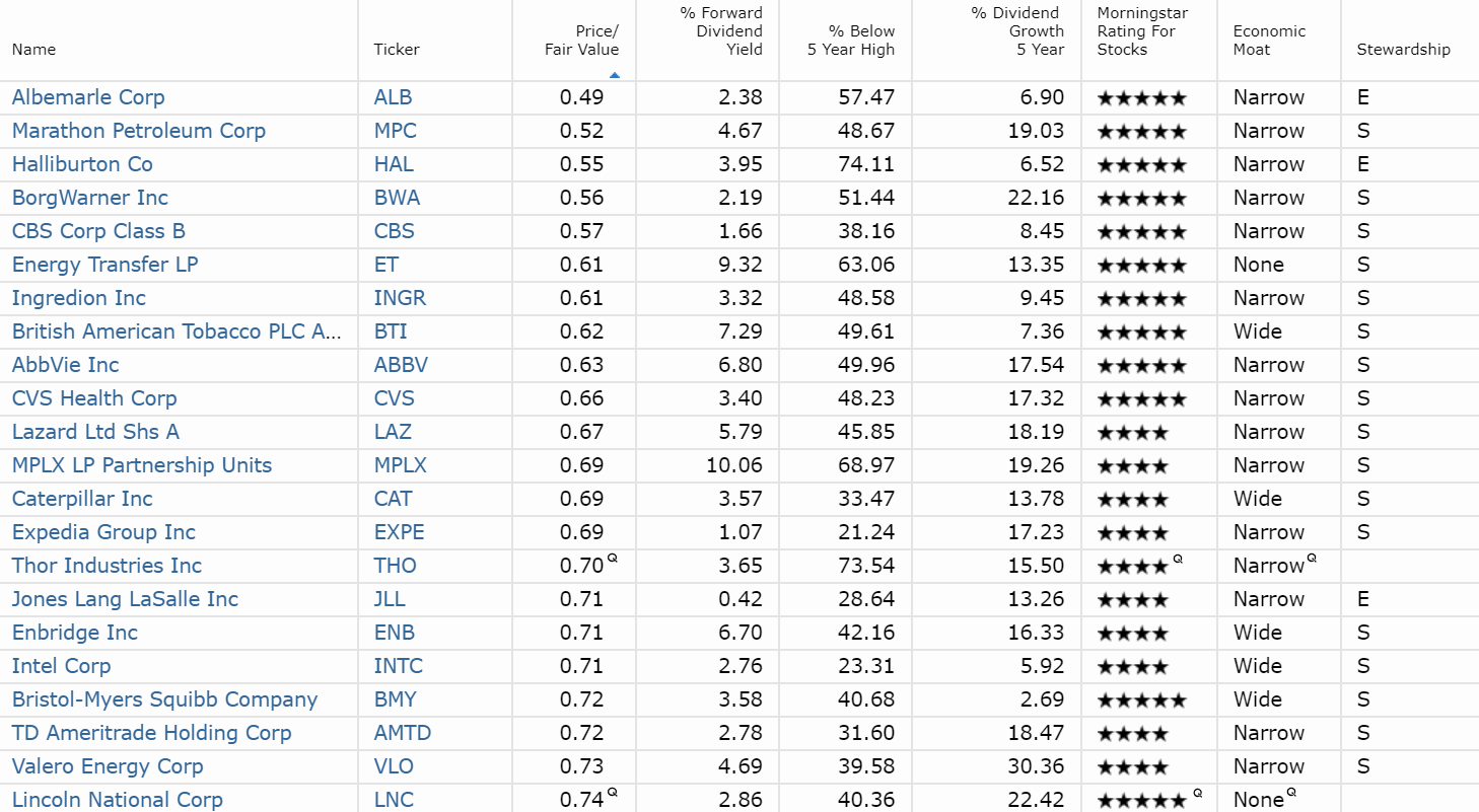 The Best Dividend Stocks To Buy In These Uncertain Times | Seeking Alpha