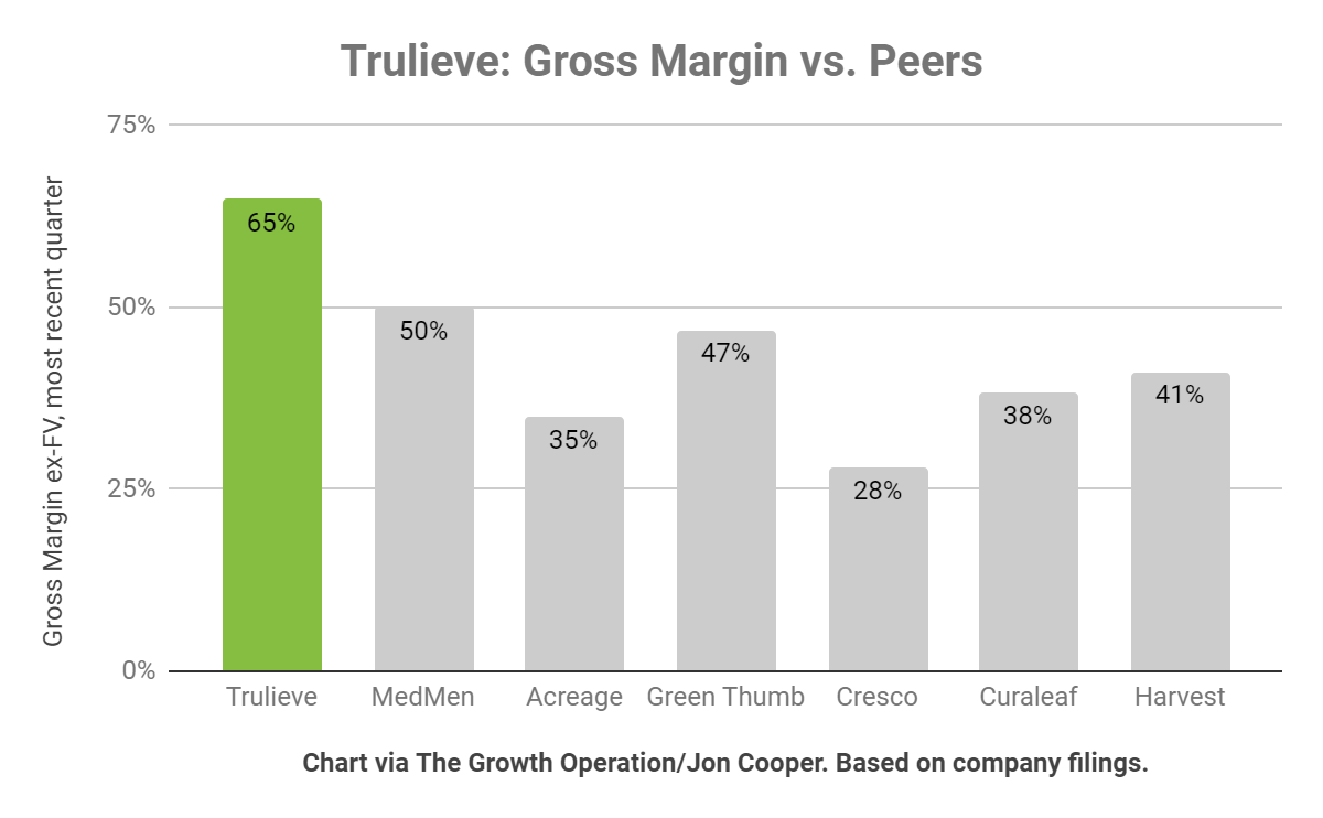 Trulieve Stock Chart