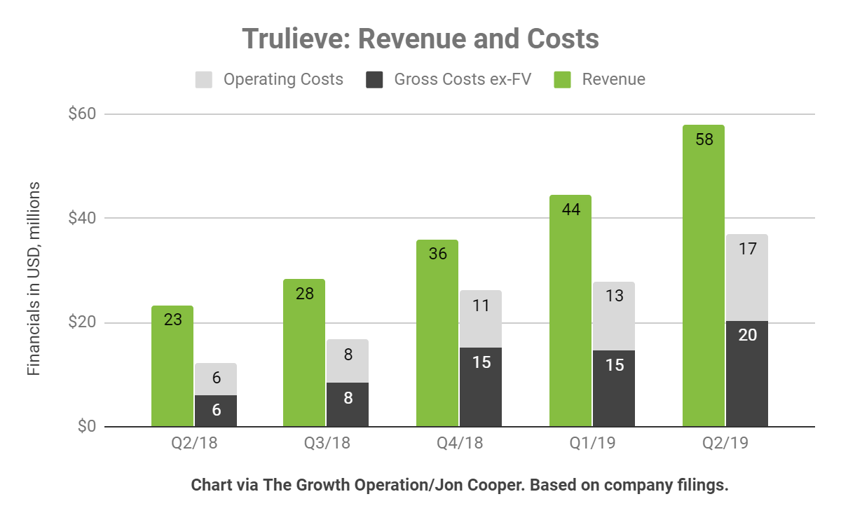 Trulieve Stock Chart