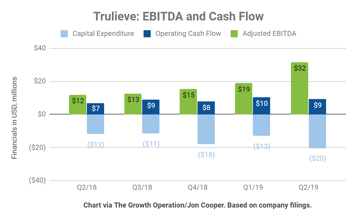 Trulieve Stock Chart