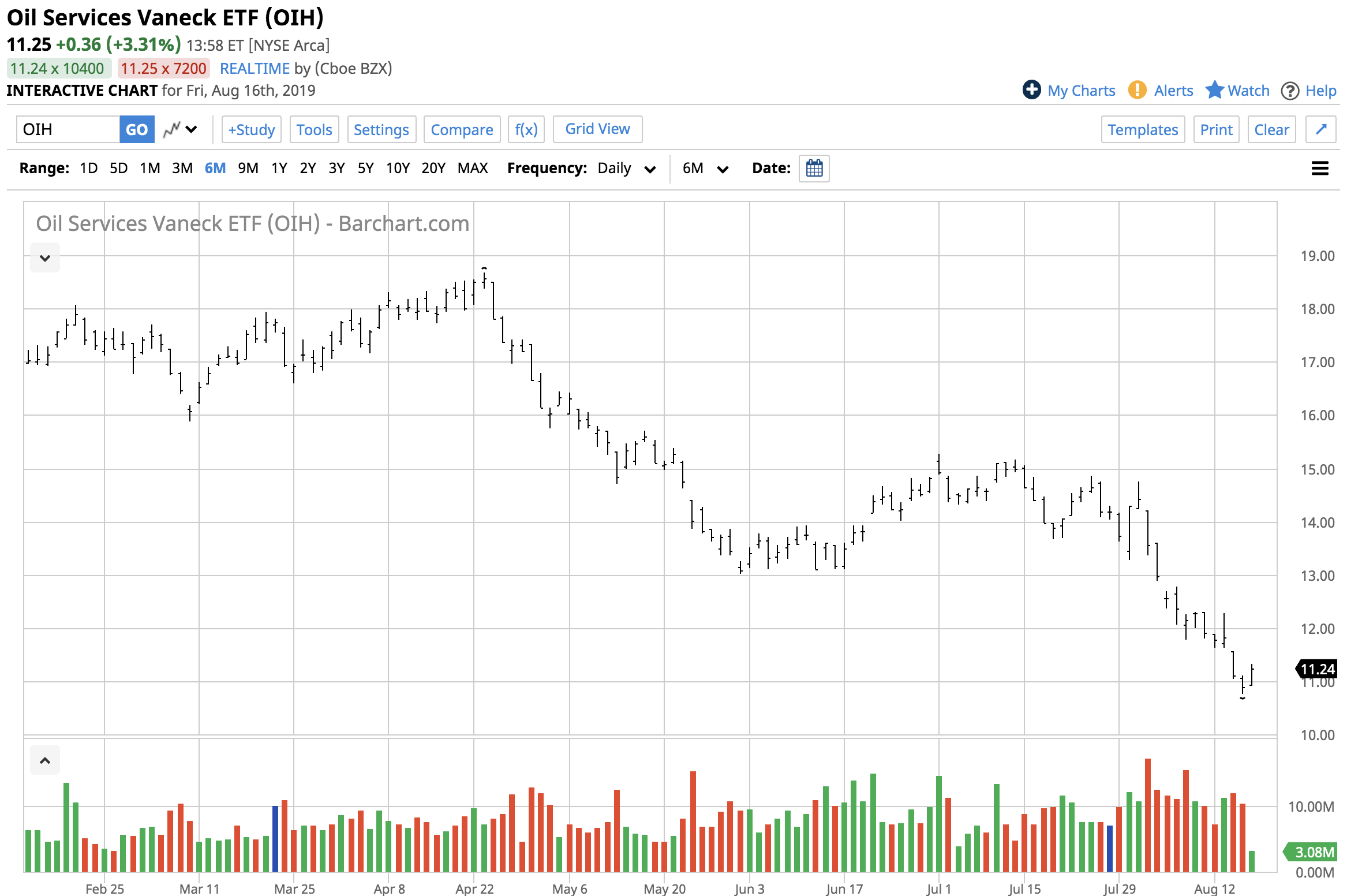 Oih Chart