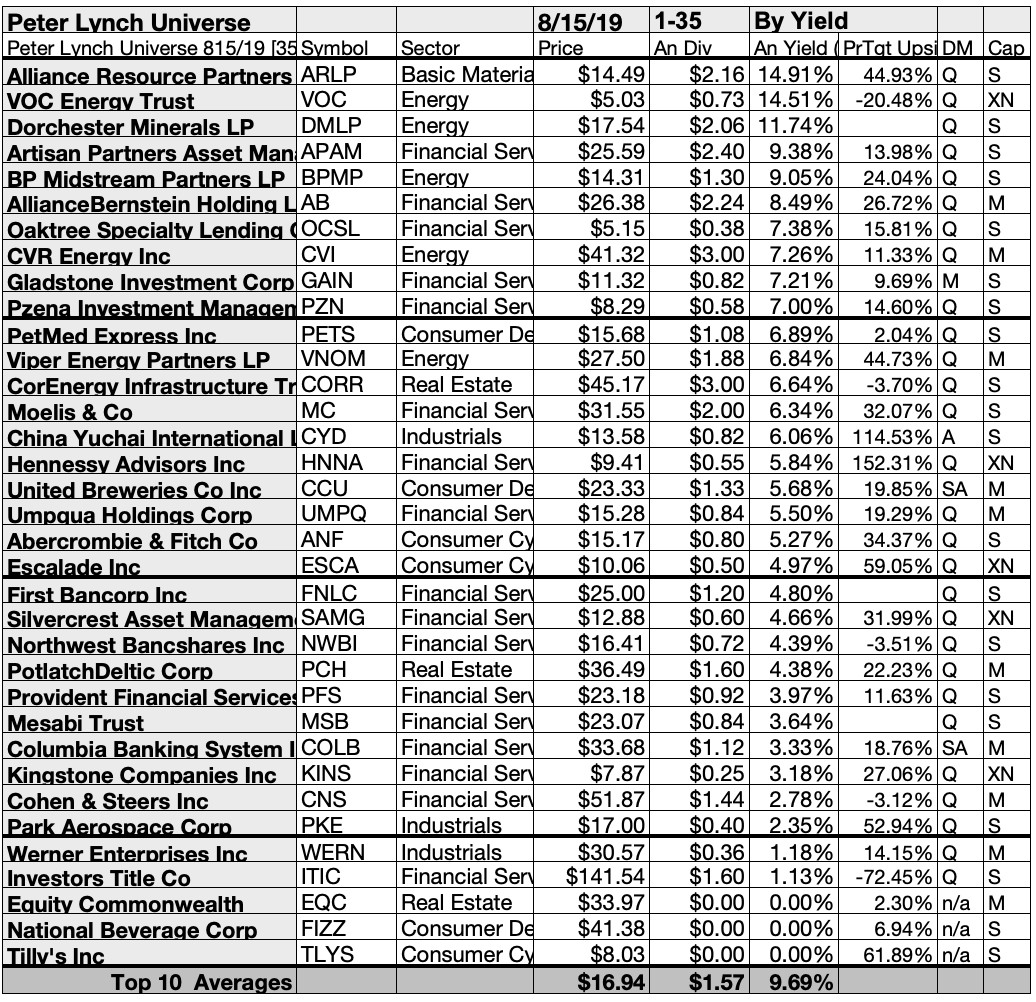 By The Book III The Peter Lynch Universe For August Seeking Alpha