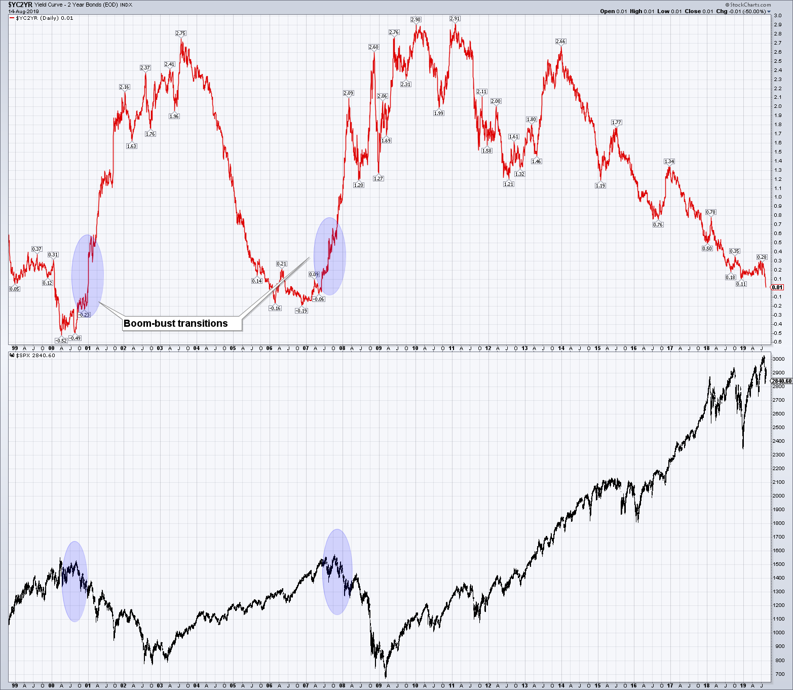 market watch bonds