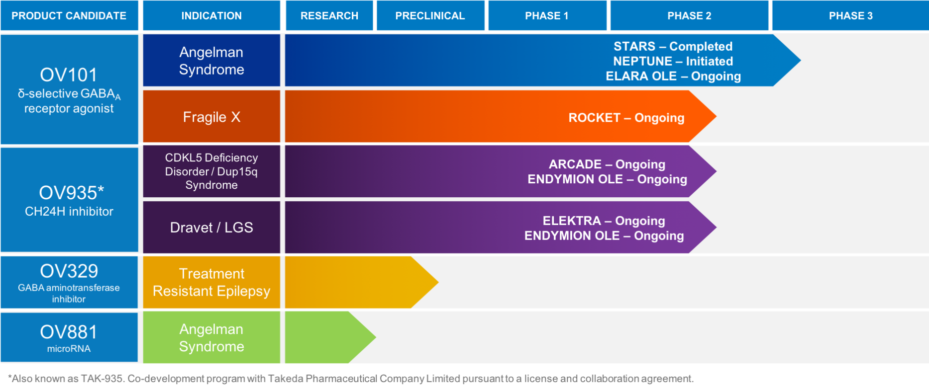 Ovid Therapeutics High Risk/High Reward (NASDAQOVID) Seeking Alpha