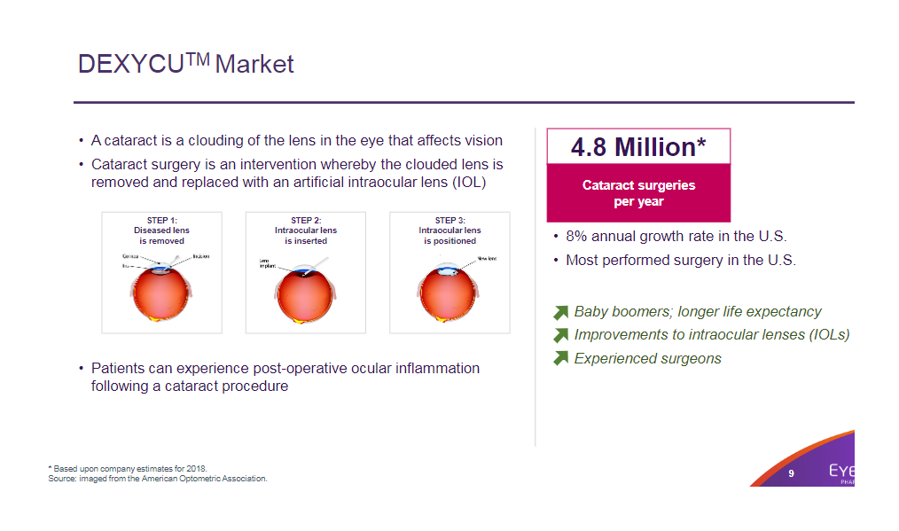 EyePoint Pharmaceuticals Is Eyeing 2 Big Market Opportunities (NASDAQ