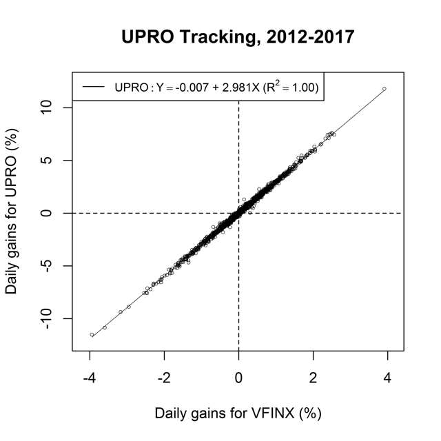 Figure 1. Daily gains, UPRO vs. VFINX.