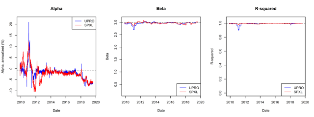 Figure 2. Metrics for UPRO and SPXL over time, using a 100-day moving window. Benchmark is VFINX.