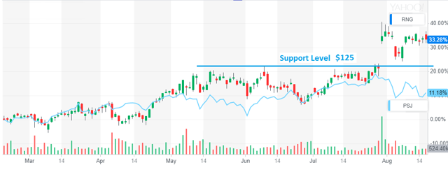 RingCentral Is Ready To Climb (NYSE:RNG) | Seeking Alpha