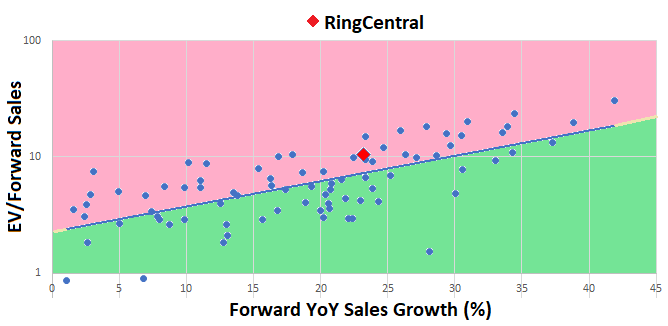 RingCentral Is Ready To Climb (NYSE:RNG) | Seeking Alpha