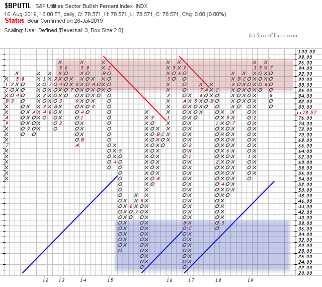 XLU Sentiment 16Aug19