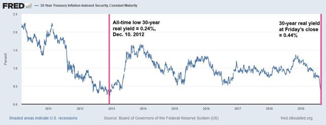 This Week's 30-Year TIPS Auction Is Priced For Disaster | Seeking Alpha