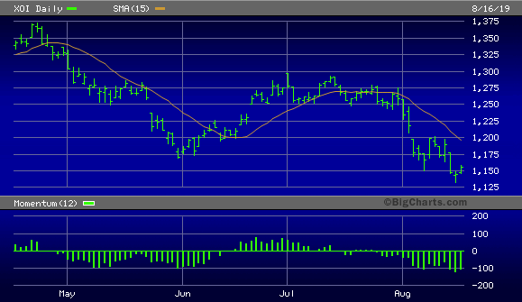 Arca Oil Index