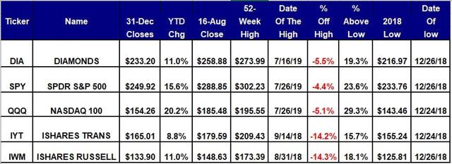 Scorecard For The Five Equity ETFs