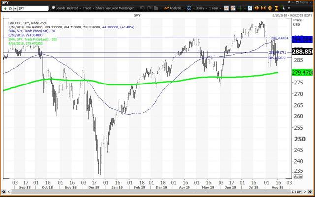 Daily Chart For Spiders