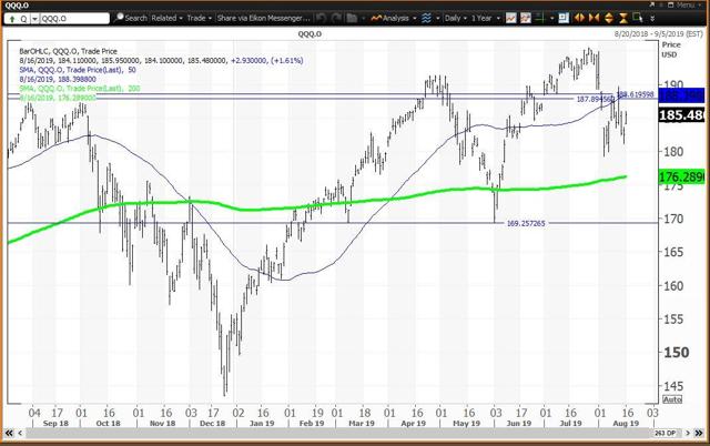 Daily Chart For QQQs