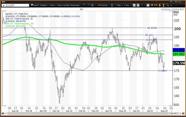 Daily Chart For Transports ETF