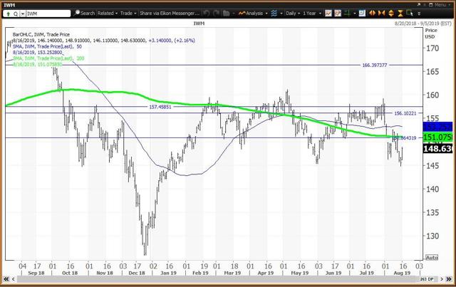 Daily Chart For The Russell 2000 ETF