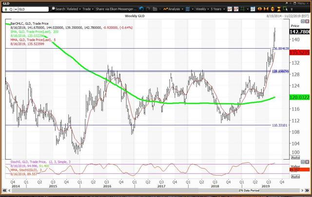 Weekly Chart For The Gold ETF