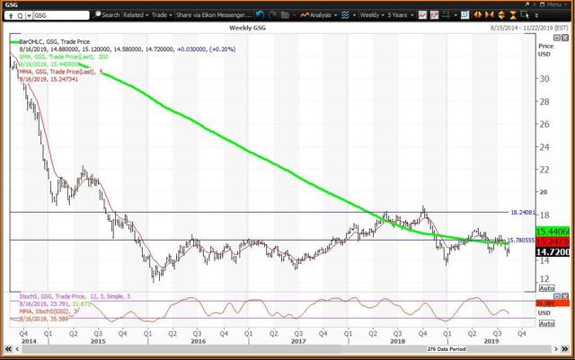 The Weekly Chart For The Commodities ETF